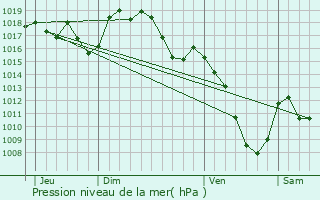 Graphe de la pression atmosphrique prvue pour Frugres-les-Mines