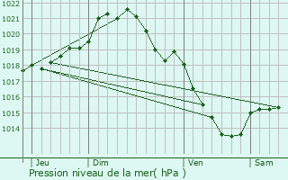 Graphe de la pression atmosphrique prvue pour Crasville