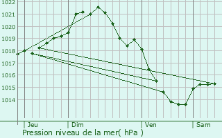 Graphe de la pression atmosphrique prvue pour Saint-Didier-des-Bois