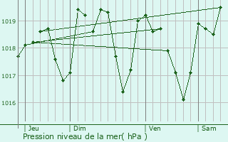 Graphe de la pression atmosphrique prvue pour Saint-Bonnet-de-Four
