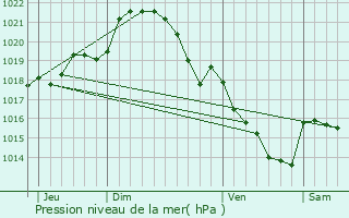 Graphe de la pression atmosphrique prvue pour Hambers
