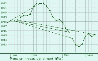 Graphe de la pression atmosphrique prvue pour La Loupe