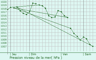 Graphe de la pression atmosphrique prvue pour Remollon