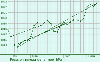 Graphe de la pression atmosphrique prvue pour Maulon-d