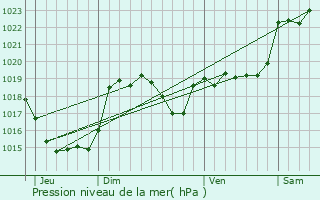 Graphe de la pression atmosphrique prvue pour Montastruc-Savs