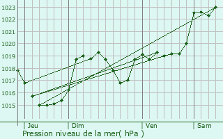 Graphe de la pression atmosphrique prvue pour Palaminy