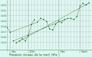 Graphe de la pression atmosphrique prvue pour Seissan