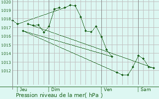 Graphe de la pression atmosphrique prvue pour Treignat