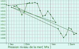 Graphe de la pression atmosphrique prvue pour Madic