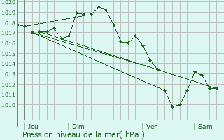 Graphe de la pression atmosphrique prvue pour Chouvigny