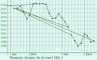 Graphe de la pression atmosphrique prvue pour Saint-Vincent-de-Salers