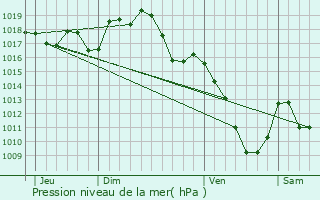 Graphe de la pression atmosphrique prvue pour Lempdes