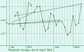 Graphe de la pression atmosphrique prvue pour La Chvrerie