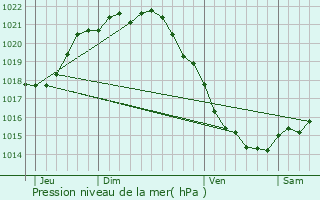 Graphe de la pression atmosphrique prvue pour Sainte-Adresse