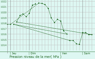 Graphe de la pression atmosphrique prvue pour Lalleu