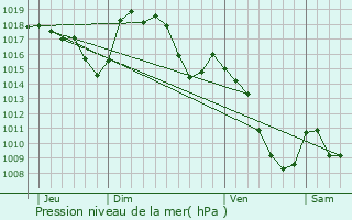 Graphe de la pression atmosphrique prvue pour Saint-Laurent-de-Veyrs