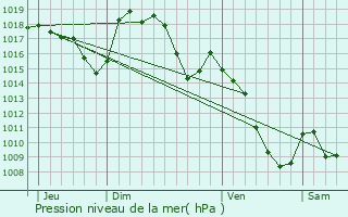 Graphe de la pression atmosphrique prvue pour Malbouzon