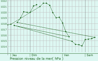 Graphe de la pression atmosphrique prvue pour Cabourg