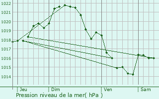 Graphe de la pression atmosphrique prvue pour Plchtel