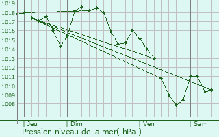 Graphe de la pression atmosphrique prvue pour Laveissire