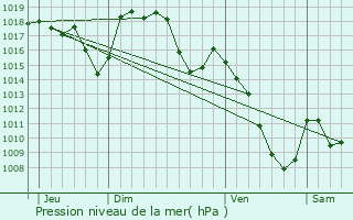 Graphe de la pression atmosphrique prvue pour Murat