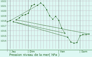 Graphe de la pression atmosphrique prvue pour Surtauville