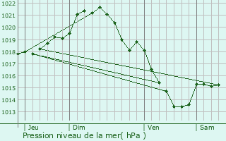 Graphe de la pression atmosphrique prvue pour Les Baux-Sainte-Croix