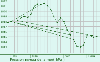 Graphe de la pression atmosphrique prvue pour Crcy-Couv