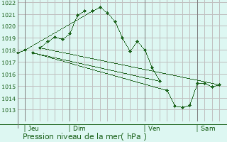 Graphe de la pression atmosphrique prvue pour Marcilly-sur-Eure