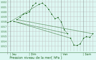 Graphe de la pression atmosphrique prvue pour Le Mesnil-Esnard