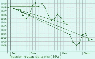 Graphe de la pression atmosphrique prvue pour Chanaleilles