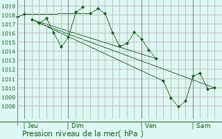 Graphe de la pression atmosphrique prvue pour Neussargues-Moissac