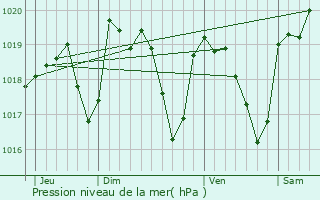 Graphe de la pression atmosphrique prvue pour Cordelle