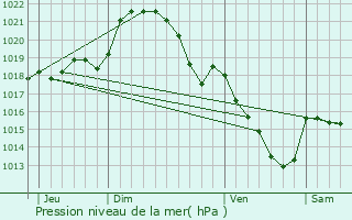 Graphe de la pression atmosphrique prvue pour Aronnay