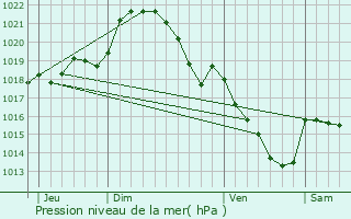 Graphe de la pression atmosphrique prvue pour Gesvres