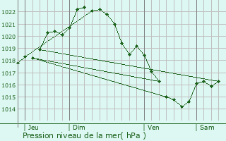 Graphe de la pression atmosphrique prvue pour Guichen