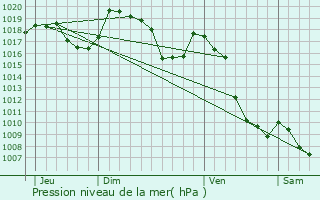 Graphe de la pression atmosphrique prvue pour Rallon