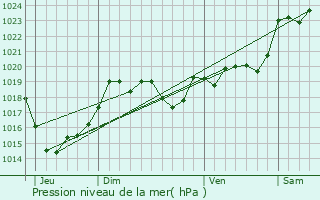 Graphe de la pression atmosphrique prvue pour Trensacq