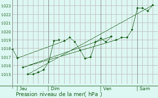 Graphe de la pression atmosphrique prvue pour Roquefort-sur-Garonne