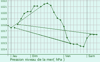 Graphe de la pression atmosphrique prvue pour Cherbourg-en-Cotentin