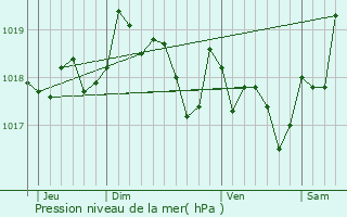 Graphe de la pression atmosphrique prvue pour Nercillac