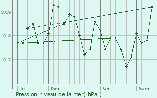 Graphe de la pression atmosphrique prvue pour Sonneville