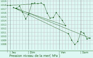 Graphe de la pression atmosphrique prvue pour Saint-Hippolyte