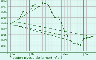 Graphe de la pression atmosphrique prvue pour Ouistreham