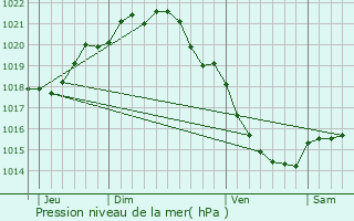 Graphe de la pression atmosphrique prvue pour Douvres-la-Dlivrande