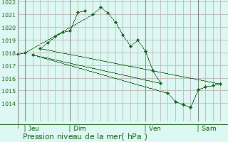 Graphe de la pression atmosphrique prvue pour Malleville-sur-le-Bec