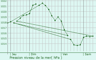 Graphe de la pression atmosphrique prvue pour Le Tilleul-Othon
