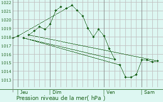 Graphe de la pression atmosphrique prvue pour Rman