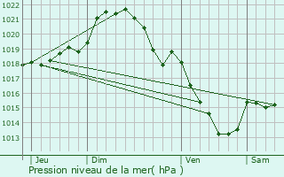 Graphe de la pression atmosphrique prvue pour Revercourt
