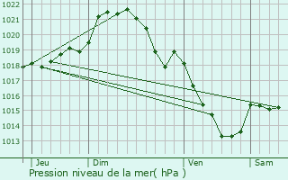 Graphe de la pression atmosphrique prvue pour Piseux
